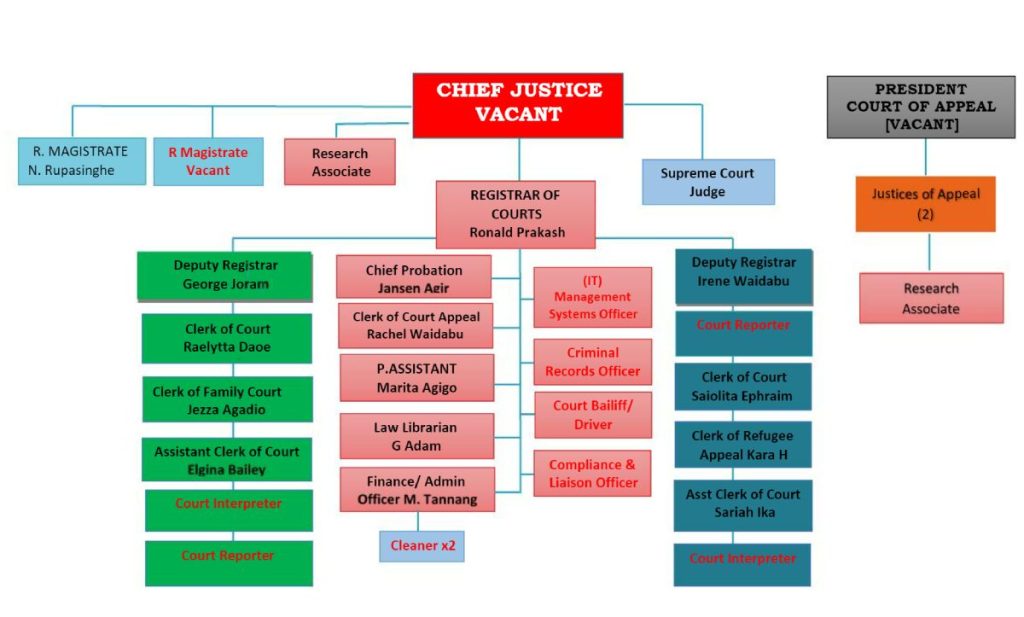 Organisational Structure